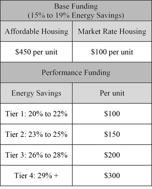 Base Funding